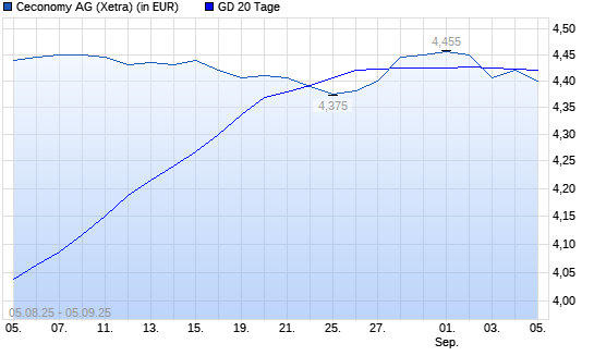 Ceconomy St-Aktie unter 20-Tage-Linie