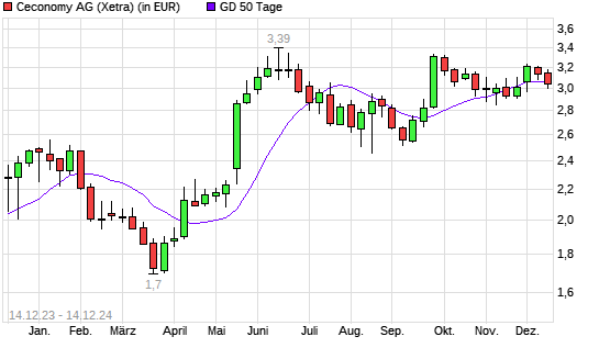 Ceconomy St-Aktie unter 50-Tage-Linie