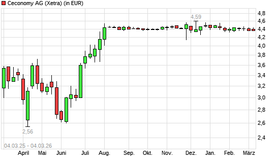 Ceconomy St-Aktie mit neuem 6-Monats-Tief