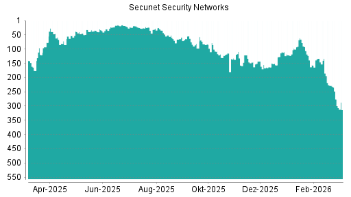 BOTSI®-Advisor Abstufung Secunet Security Networks von Rang 276 auf ...