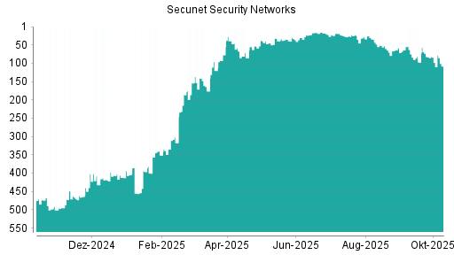 BOTSI®-Advisor Abstufung Secunet Security Networks von Rang 98 auf ...
