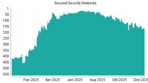 BOTSI®-Advisor Hochstufung Secunet Security Networks von Rang 97 auf ...