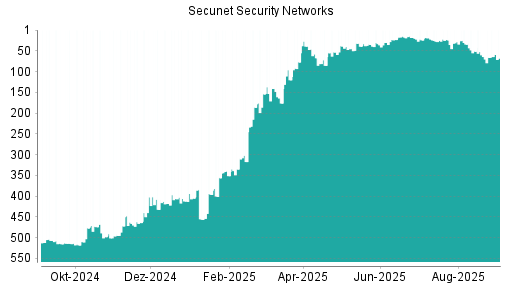 BOTSI®-Advisor Abstufung Secunet Security Networks von Rang 22 auf ...