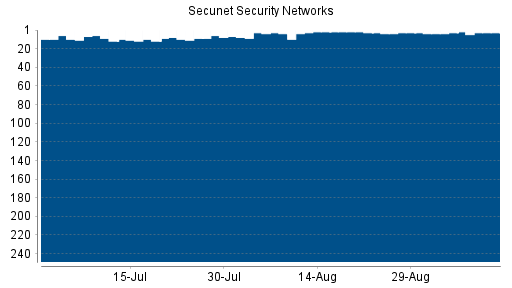 BOTSI®-Advisor Hochstufung Secunet Security Networks von Rang 243 auf Rang 201
