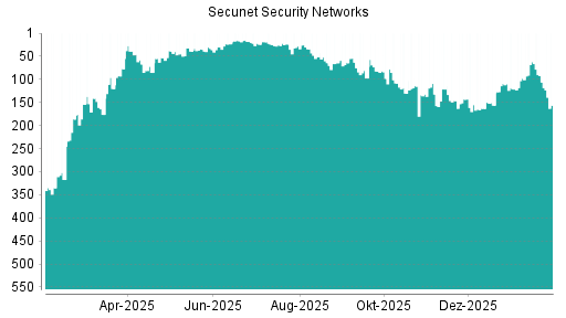 BOTSI®-Advisor Abstufung Secunet Security Networks von Rang 109 auf ...