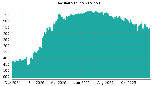 BOTSI®-Advisor Hochstufung Secunet Security Networks von Rang 146 auf ...