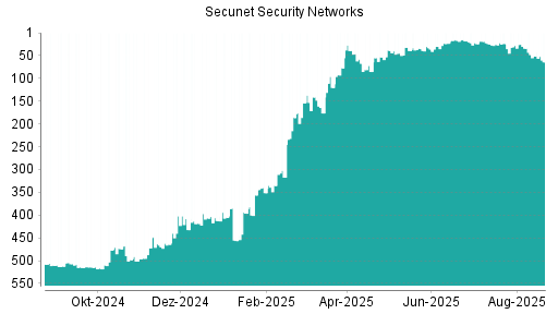 BOTSI®-Advisor Abstufung Secunet Security Networks von Rang 141 auf ...