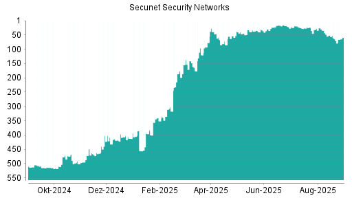 BOTSI®-Advisor belässt Secunet Security Networks weiter auf ...