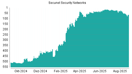 BOTSI®-Advisor Hochstufung Secunet Security Networks von Rang 24 auf ...
