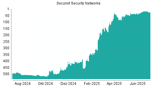 BOTSI®-Advisor Abstufung Secunet Security Networks von Rang 18 auf ...