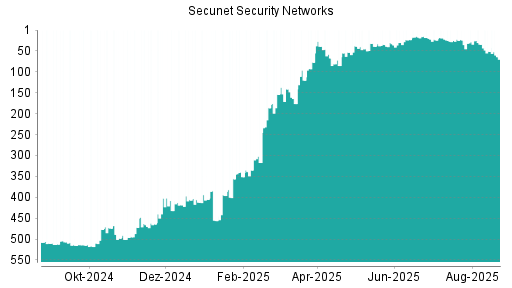 BOTSI®-Advisor Abstufung Secunet Security Networks von Rang 18 auf ...