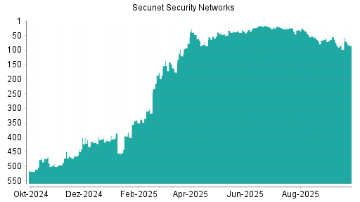 BOTSI®-Advisor Hochstufung Secunet Security Networks von Rang 97 auf ...