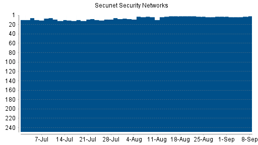 BOTSI®-Advisor Hochstufung Secunet Security Networks von Rang 262 auf Rang 261