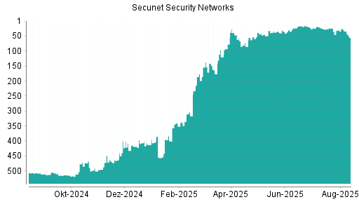 BOTSI®-Advisor Abstufung Secunet Security Networks von Rang 405 auf ...