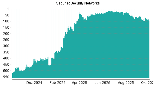 BOTSI®-Advisor Abstufung Secunet Security Networks von Rang 82 auf ...