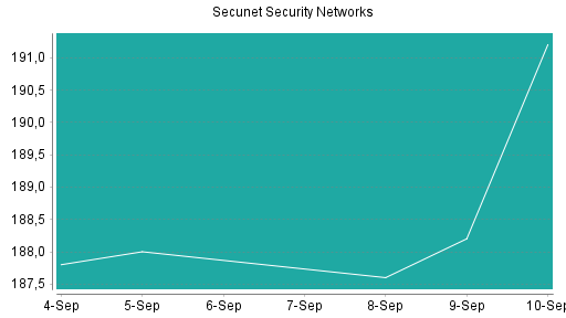 BOTSI®-Advisor Abstufung Secunet Security Networks von Rang 51 auf ...