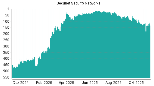 BOTSI®-Advisor Abstufung Secunet Security Networks von Rang 114 auf ...