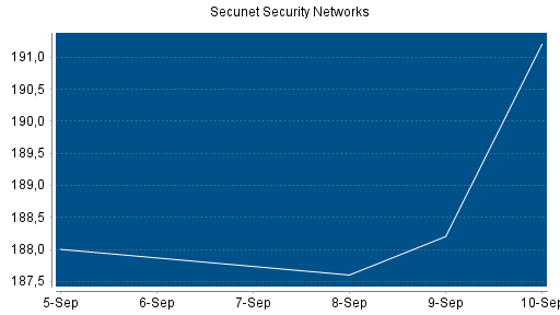 BOTSI®-Advisor Abstufung Secunet Security Networks von Rang 258 auf Rang 262