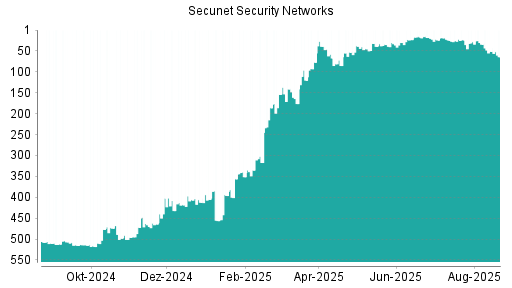 BOTSI®-Advisor Abstufung Secunet Security Networks von Rang 482 auf Rang 485