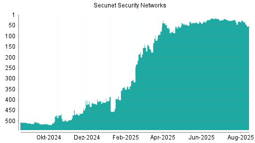 BOTSI®-Advisor Abstufung Secunet Security Networks von Rang 34 auf ...