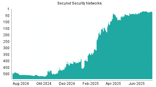 BOTSI®-Advisor Abstufung Secunet Security Networks von Rang 18 auf ...