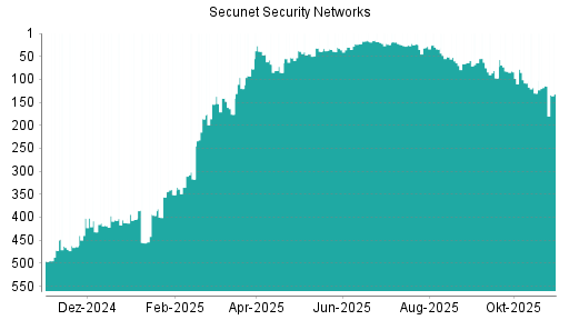 BOTSI®-Advisor Hochstufung Secunet Security Networks von Rang 23 auf ...
