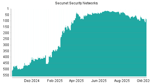 BOTSI®-Advisor Abstufung Secunet Security Networks von Rang 82 auf ...
