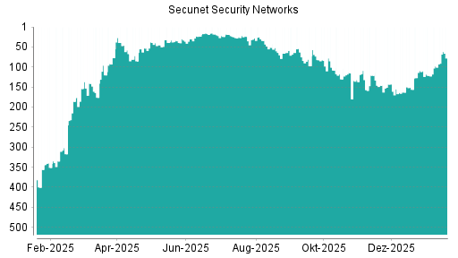 BOTSI®-Advisor Abstufung Secunet Security Networks von Rang 121 auf ...