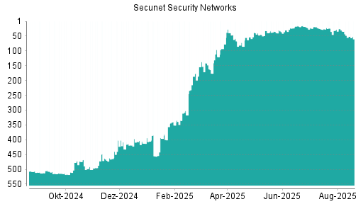 BOTSI®-Advisor Hochstufung Secunet Security Networks von Rang 507 auf Rang 506