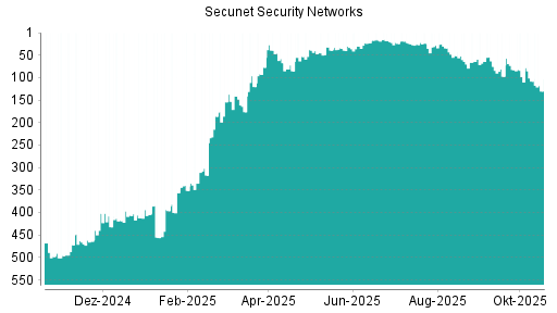 BOTSI®-Advisor belässt Secunet Security Networks weiter auf ...