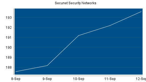 BOTSI®-Advisor Hochstufung Secunet Security Networks von Rang 202 auf Rang 115