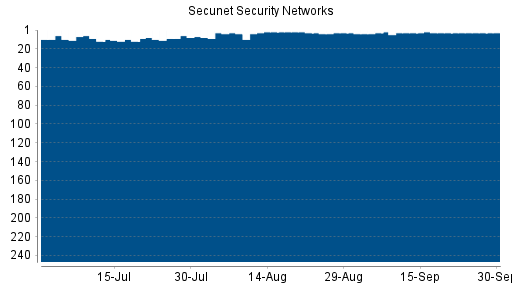 BOTSI®-Advisor Abstufung Secunet Security Networks von Rang 21 auf Rang 33