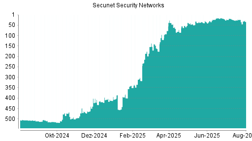 BOTSI®-Advisor Hochstufung Secunet Security Networks von Rang 33 auf ...