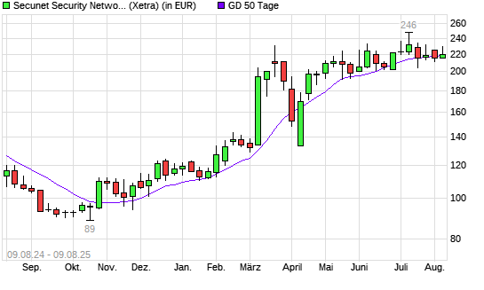 Secunet Security Networks-Aktie unter 50-Tage-Linie