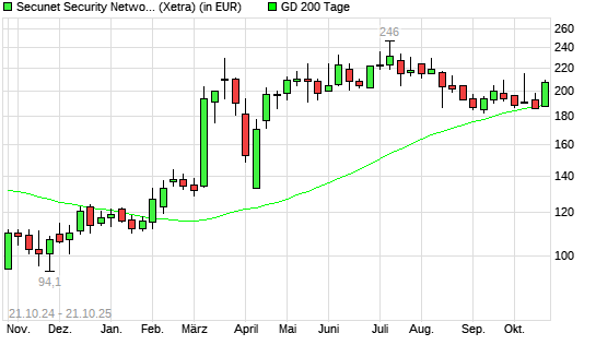 Secunet Security Networks-Aktie über 200-Tage-Linie