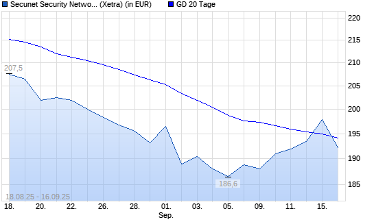 Secunet Security Networks-Aktie &uuml;ber 20-Tage-Linie