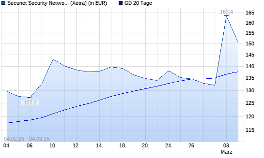 Secunet Security Networks-Aktie über 20-Tage-Linie