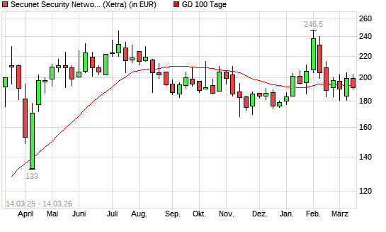 Secunet Security Networks-Aktie unter 100-Tage-Linie