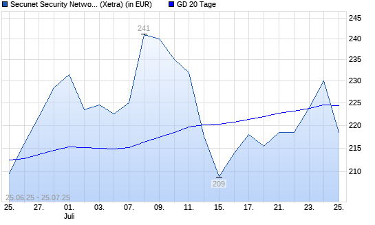 Secunet Security Networks-Aktie über 20-Tage-Linie