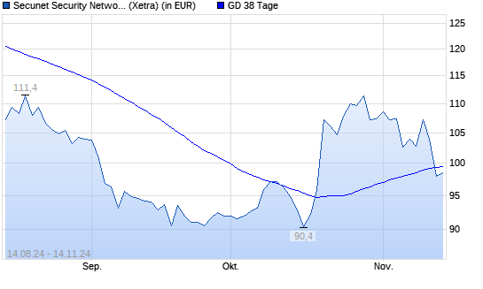 Secunet Security Networks-Aktie unter 38-Tage-Linie