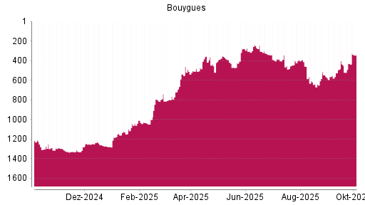 BOTSI®-Advisor Hochstufung Bouygues von Rang 445 auf ...