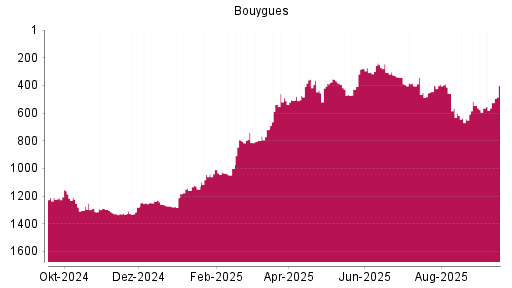 BOTSI®-Advisor Hochstufung Bouygues von Rang 797 auf ...