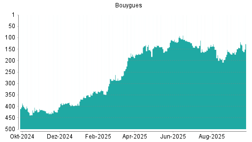 BOTSI®-Advisor belässt Bouygues weiter auf Rang 148