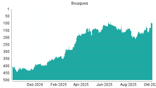 BOTSI®-Advisor Hochstufung Bouygues von Rang 187 auf Rang 172