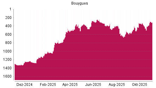 BOTSI®-Advisor Abstufung Bouygues von Rang 605 auf ...