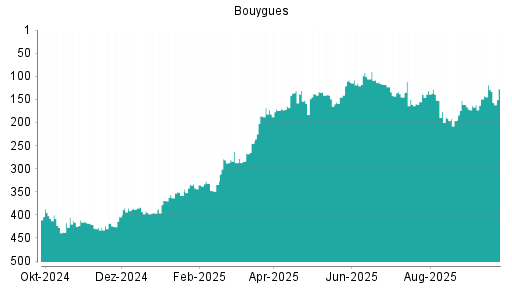 BOTSI®-Advisor Abstufung Bouygues von Rang 260 auf Rang 306