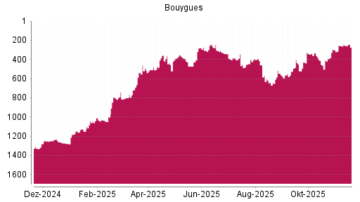 BOTSI®-Advisor Abstufung Bouygues von Rang 339 auf ...