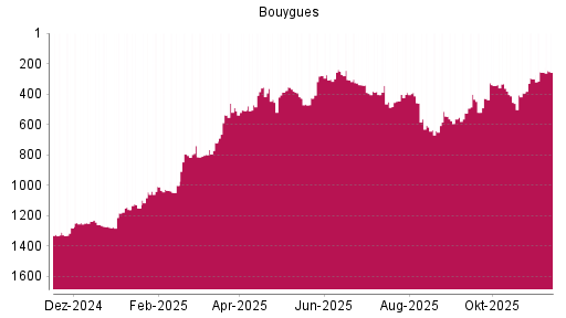 BOTSI®-Advisor Hochstufung Bouygues von Rang 303 auf ...