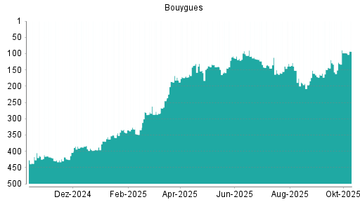 BOTSI®-Advisor Hochstufung Bouygues von Rang 187 auf Rang 172 BOTSI®-Advisor Hochstufung Bouygues von Rang 187 auf Rang 172