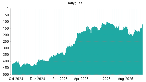 BOTSI®-Advisor Hochstufung Bouygues von Rang 174 auf Rang 156